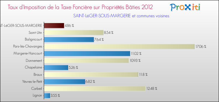 Taux d'imposition de la taxe foncière sur le bati 2012 pour SAINT-LéGER-SOUS-MARGERIE et les communes proches Comparaison des taux d'imposition de la taxe foncière sur le bati 2012 pour SAINT-LéGER-SOUS-MARGERIE et les communes voisines
