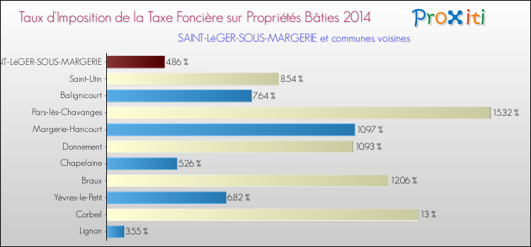 Taux d'imposition de la taxe foncière sur le bati 2014 pour SAINT-LéGER-SOUS-MARGERIE et les communes proches Comparaison des taux d'imposition de la taxe foncière sur le bati 2014 pour SAINT-LéGER-SOUS-MARGERIE et les communes voisines