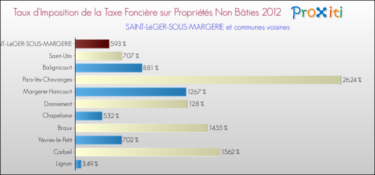 Taux d'imposition de la taxe foncière sur les immeubles et terrains non batis 2012 pour SAINT-LéGER-SOUS-MARGERIE et les communes proches Comparaison des taux d'imposition de la taxe foncière sur les immeubles et terrains non batis 2012 pour SAINT-LéGER-SOUS-MARGERIE et les communes voisines
