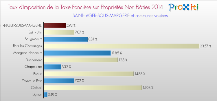 Taux d'imposition de la taxe foncière sur les immeubles et terrains non batis 2014 pour SAINT-LéGER-SOUS-MARGERIE et les communes proches Comparaison des taux d'imposition de la taxe foncière sur les immeubles et terrains non batis 2014 pour SAINT-LéGER-SOUS-MARGERIE et les communes voisines