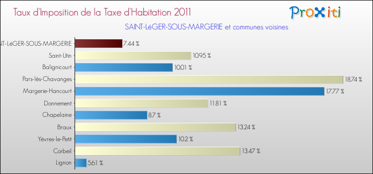 Taux d'imposition de la taxe d'habitation 2011 pour SAINT-LéGER-SOUS-MARGERIE et les communes proches Comparaison des taux d'imposition de la taxe d'habitation 2011 pour SAINT-LéGER-SOUS-MARGERIE et les communes voisines