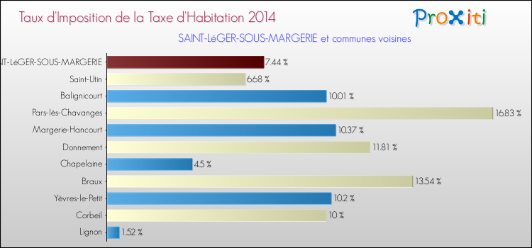 Taux d'imposition de la taxe d'habitation 2014 pour SAINT-LéGER-SOUS-MARGERIE et les communes proches Comparaison des taux d'imposition de la taxe d'habitation 2014 pour SAINT-LéGER-SOUS-MARGERIE et les communes voisines