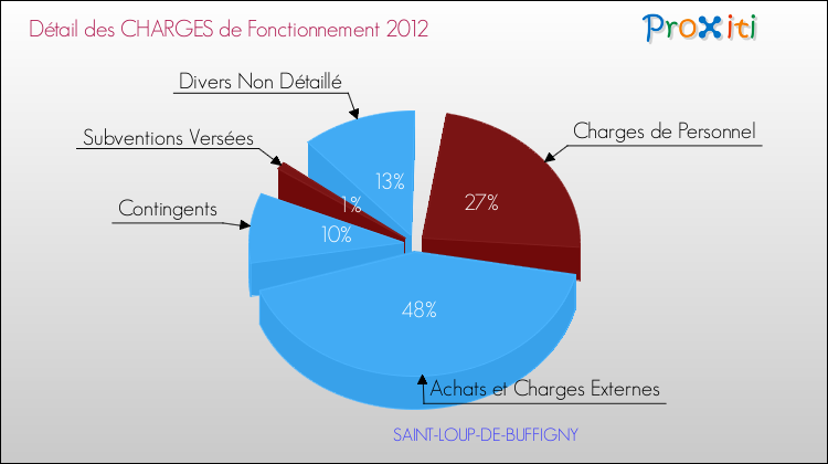 Décomposition des Charges de Fonctionnement 2012 de la commune de SAINT-LOUP-DE-BUFFIGNY Charges de Fonctionnement 2012 pour la commune de SAINT-LOUP-DE-BUFFIGNY