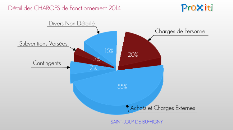 Décomposition des Charges de Fonctionnement 2014 de la commune de SAINT-LOUP-DE-BUFFIGNY Charges de Fonctionnement 2014 pour la commune de SAINT-LOUP-DE-BUFFIGNY