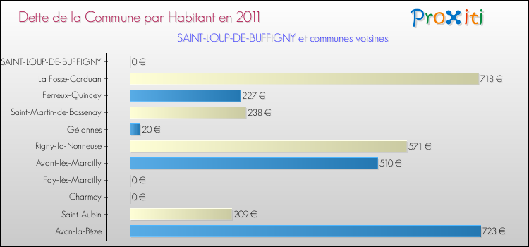Dette par habitant de la commune en 2011 pour SAINT-LOUP-DE-BUFFIGNY et les communes proches Comparaison de la dette par habitant de la commune en 2011 pour SAINT-LOUP-DE-BUFFIGNY et les communes voisines