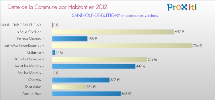Dette par habitant de la commune en 2012 pour SAINT-LOUP-DE-BUFFIGNY et les communes proches Comparaison de la dette par habitant de la commune en 2012 pour SAINT-LOUP-DE-BUFFIGNY et les communes voisines