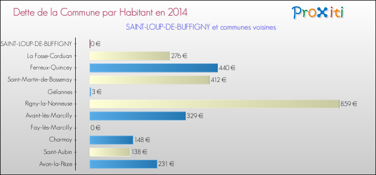 Dette par habitant de la commune en 2014 pour SAINT-LOUP-DE-BUFFIGNY et les communes proches Comparaison de la dette par habitant de la commune en 2014 pour SAINT-LOUP-DE-BUFFIGNY et les communes voisines