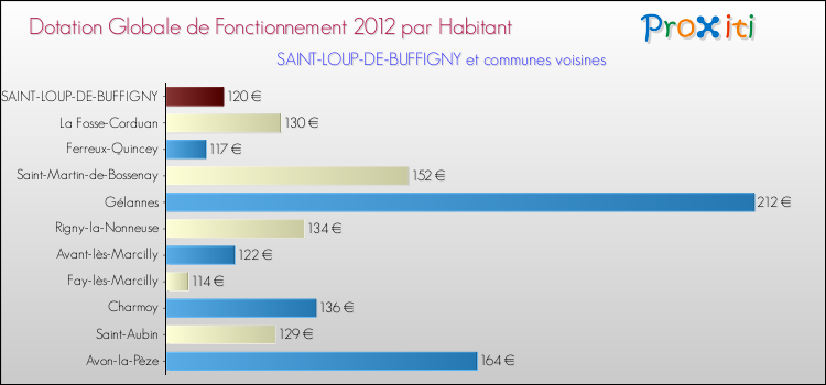Montant des dotations globales de fonctionnement DGF par Habitant pour SAINT-LOUP-DE-BUFFIGNY et les communes proches Comparaison des des dotations globales de fonctionnement DGF par habitant pour SAINT-LOUP-DE-BUFFIGNY et les communes voisines
