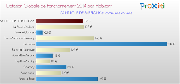 Montant des dotations globales de fonctionnement DGF par Habitant pour SAINT-LOUP-DE-BUFFIGNY et les communes proches en 2014. Comparaison des des dotations globales de fonctionnement DGF par habitant pour SAINT-LOUP-DE-BUFFIGNY et les communes voisines en 2014.