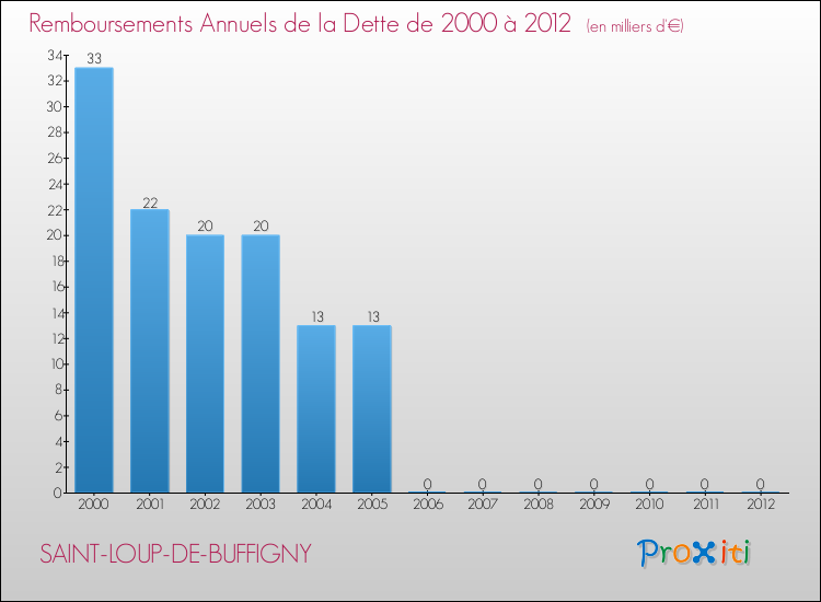 Evolution de l'annuité de la dette pour la commune de SAINT-LOUP-DE-BUFFIGNY de 2000 à 2012 Annuités de la dette pour SAINT-LOUP-DE-BUFFIGNY de 2000 à 2012