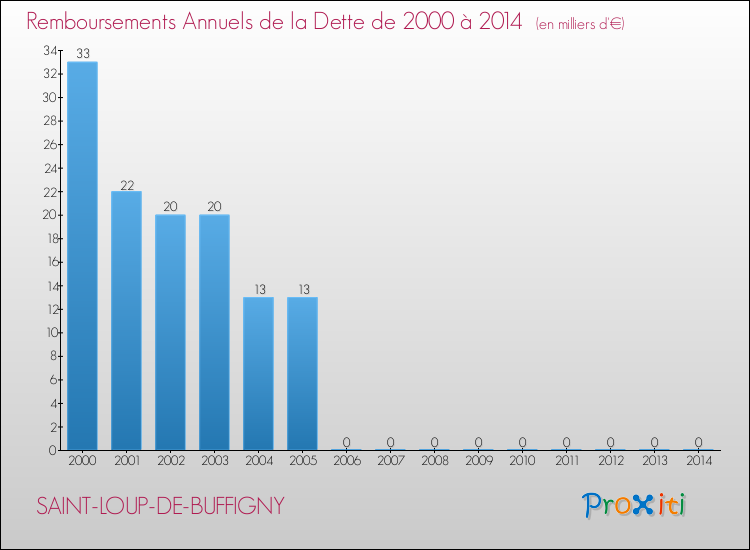 Evolution de l'annuité de la dette pour la commune de SAINT-LOUP-DE-BUFFIGNY de 2000 à 2014 Annuités de la dette pour SAINT-LOUP-DE-BUFFIGNY de 2000 à 2014