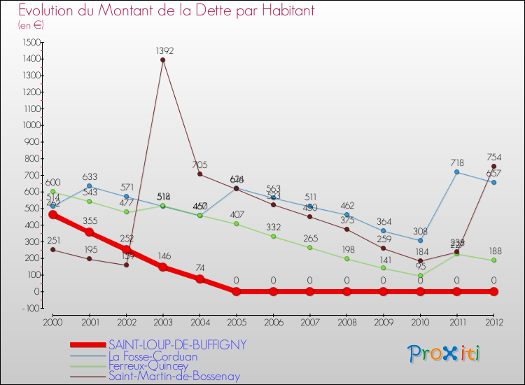 Evolution de la dette par habitant pour la commune de SAINT-LOUP-DE-BUFFIGNY et les communes proches de 2000 à 2012 Comparaison de la dette par habitant pour SAINT-LOUP-DE-BUFFIGNY et les communes voisines de 2000 à 2012