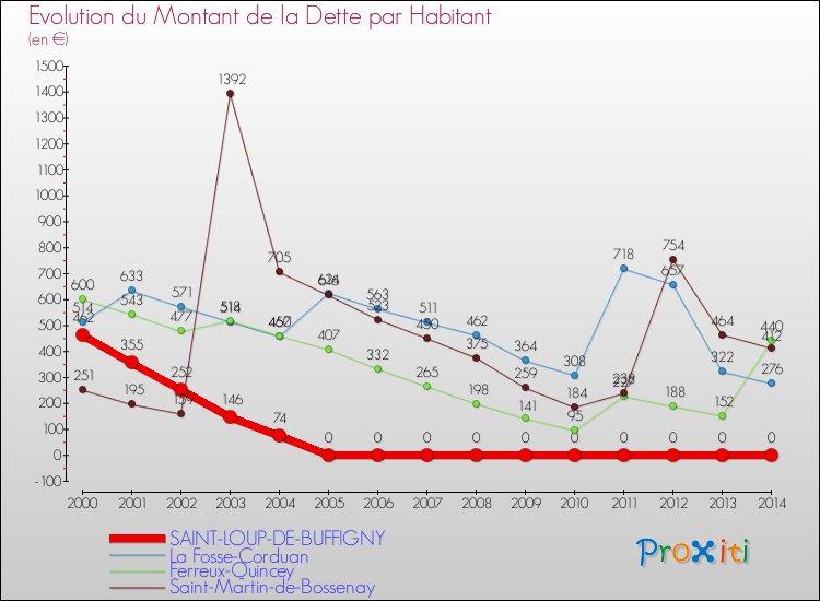 Evolution de la dette par habitant pour la commune de SAINT-LOUP-DE-BUFFIGNY et les communes proches de 2000 à 2014 Comparaison de la dette par habitant pour SAINT-LOUP-DE-BUFFIGNY et les communes voisines de 2000 à 2014