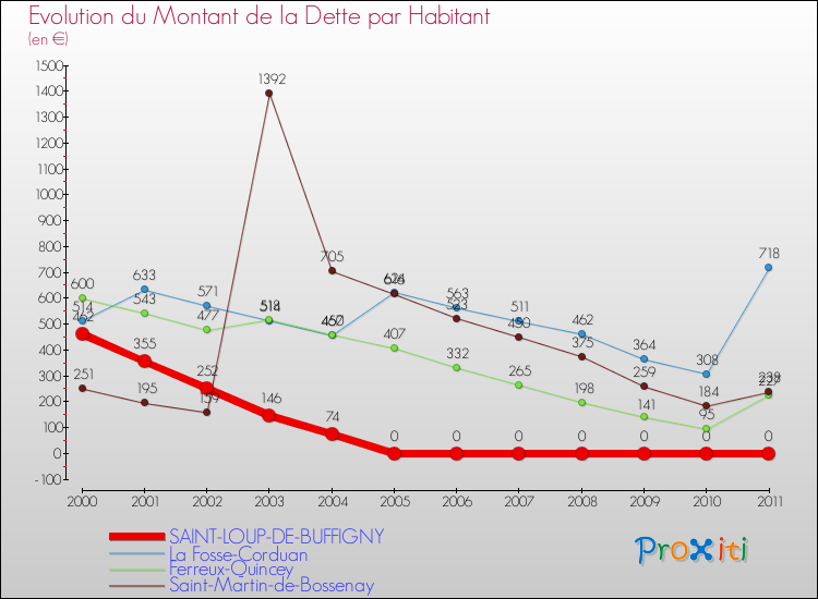 Evolution de la dette par habitant pour la commune de SAINT-LOUP-DE-BUFFIGNY et les communes proches Comparaison de la dette par habitant pour SAINT-LOUP-DE-BUFFIGNY et les communes voisines