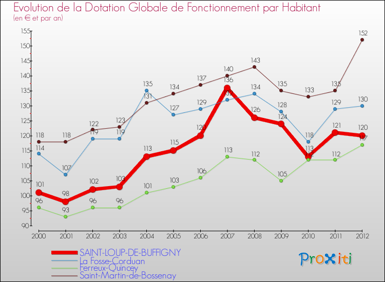 Evolution et montant de la dotation globale de fonctionnement par Habitant pour SAINT-LOUP-DE-BUFFIGNY et les communes proches Comparaison des dotations globales de fonctionnement par habitant pour SAINT-LOUP-DE-BUFFIGNY et les communes voisines
