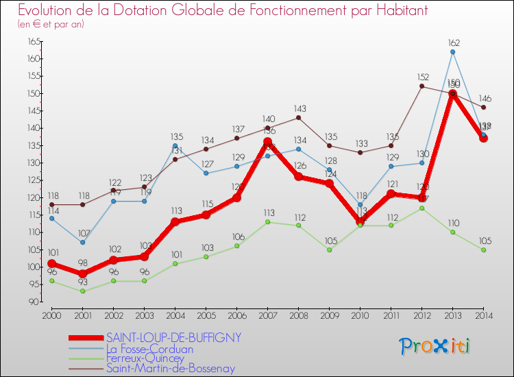 Evolution et montant de la dotation globale de fonctionnement par Habitant pour SAINT-LOUP-DE-BUFFIGNY et les communes proches de 2000 à 2014. Comparaison des dotations globales de fonctionnement par habitant pour SAINT-LOUP-DE-BUFFIGNY et les communes voisines de 2000 à 2014.