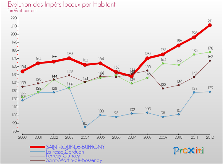Evolution et montant des impôts locaux par Habitant pour SAINT-LOUP-DE-BUFFIGNY et les communes proches Comparaison des impôts locaux par habitant pour SAINT-LOUP-DE-BUFFIGNY et les communes voisines
