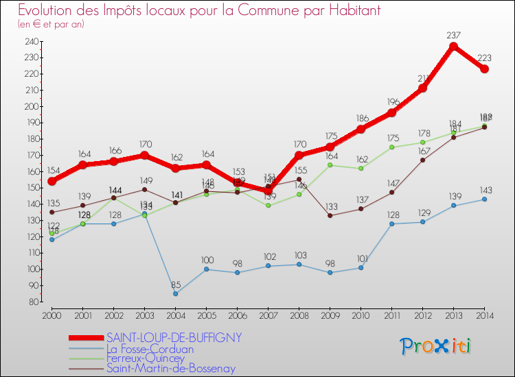 Evolution et montant des impôts locaux par Habitant pour SAINT-LOUP-DE-BUFFIGNY et les communes proches de 2000 à 2014 Comparaison des impôts locaux par habitant pour SAINT-LOUP-DE-BUFFIGNY et les communes voisines de 2000 à 2014