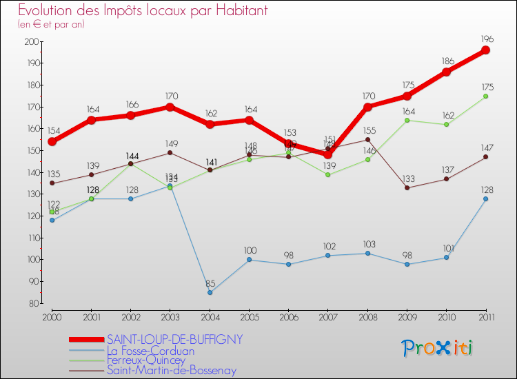 Evolution et montant des impôts locaux par Habitant pour SAINT-LOUP-DE-BUFFIGNY et les communes proches Comparaison des impôts locaux par habitant pour SAINT-LOUP-DE-BUFFIGNY et les communes voisines