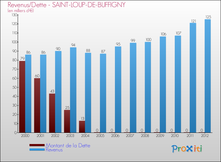 Evolution comparée de la dette et des revenus pour la commune de SAINT-LOUP-DE-BUFFIGNY de 2000 à 2012 Comparaison de la dette et des revenus pour SAINT-LOUP-DE-BUFFIGNY de 2000 à 2012