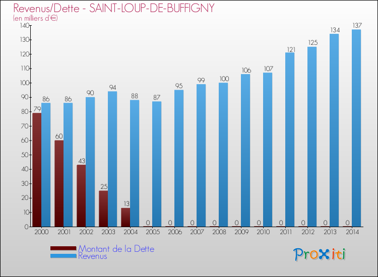 Evolution comparée de la dette et des revenus pour la commune de SAINT-LOUP-DE-BUFFIGNY de 2000 à 2014 Comparaison de la dette et des revenus pour SAINT-LOUP-DE-BUFFIGNY de 2000 à 2014