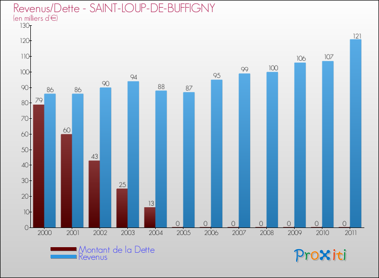 Evolution comparée de la dette et des revenus pour la commune de SAINT-LOUP-DE-BUFFIGNY de 2000 à 2011 Comparaison de la dette et des revenus pour SAINT-LOUP-DE-BUFFIGNY de 2000 à 2011
