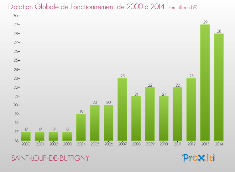 Evolution du montant de la Dotation Globale de Fonctionnement pour la commune de SAINT-LOUP-DE-BUFFIGNY de 2000 à 2014 Evolution du montant de la Dotation Globale de Fonctionnement pour SAINT-LOUP-DE-BUFFIGNY de 2000 à 2014
