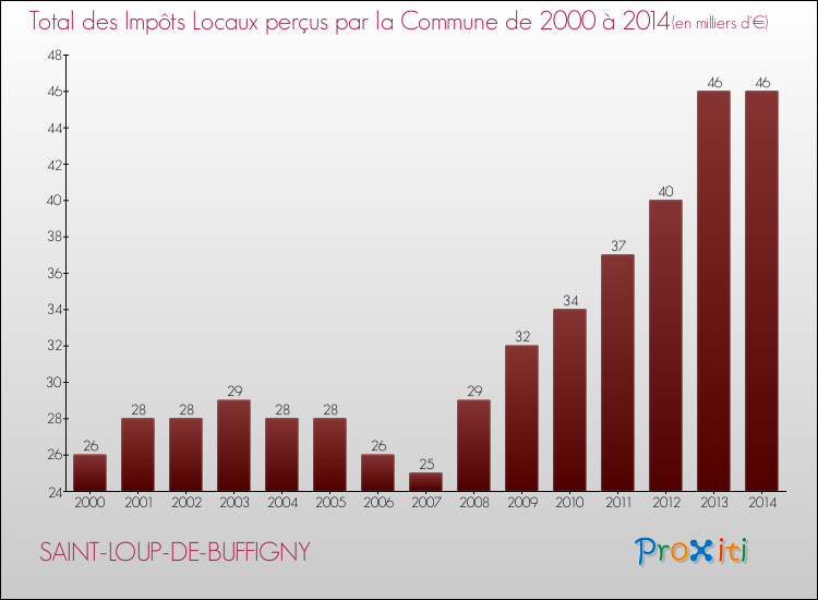 Evolution des Impôts Locaux pour la commune de SAINT-LOUP-DE-BUFFIGNY de 2000 à 2014 Evolution des Impôts Locaux pour SAINT-LOUP-DE-BUFFIGNY de 2000 à 2014