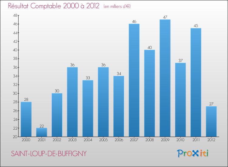 Evolution du résultat comptable pour la commune de SAINT-LOUP-DE-BUFFIGNY de 2000 à 2012 Evolution du résultat comptable pour SAINT-LOUP-DE-BUFFIGNY de 2000 à 2012