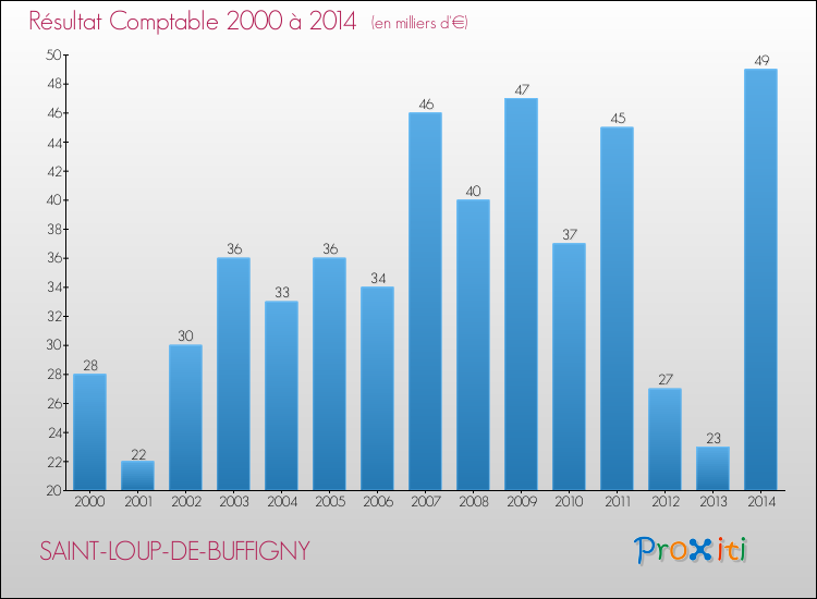 Evolution du résultat comptable pour la commune de SAINT-LOUP-DE-BUFFIGNY de 2000 à 2014 Evolution du résultat comptable pour SAINT-LOUP-DE-BUFFIGNY de 2000 à 2014