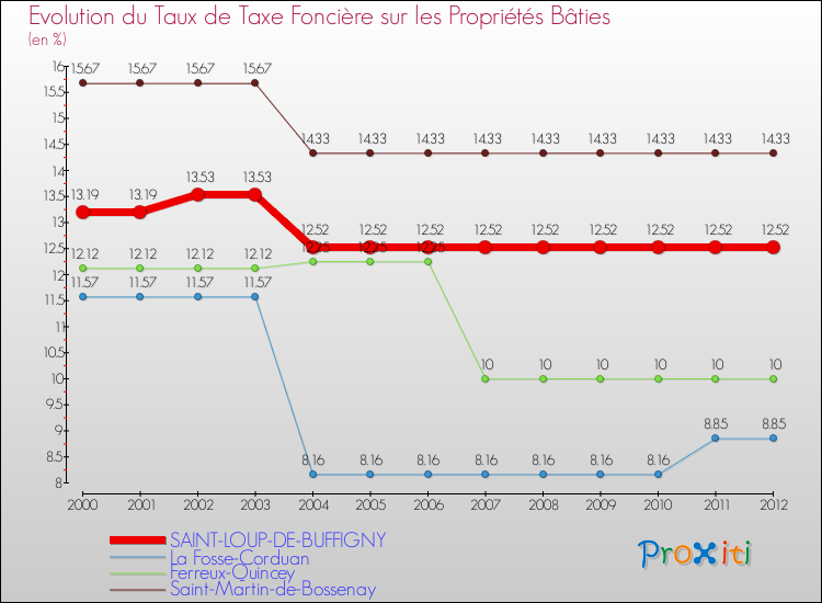 Evolution du taux de la taxe foncière sur le bati pour SAINT-LOUP-DE-BUFFIGNY et les communes proches de 2000 à 2012 Comparaison des taux de taxe foncière sur le bati pour SAINT-LOUP-DE-BUFFIGNY et les communes voisines de 2000 à 2012