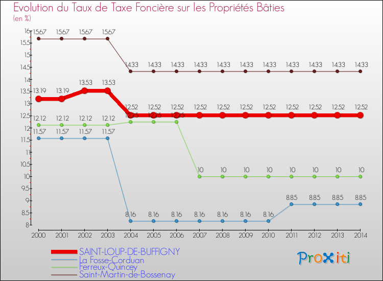 Evolution du taux de la taxe foncière sur le bati pour SAINT-LOUP-DE-BUFFIGNY et les communes proches de 2000 à 2014 Comparaison des taux de taxe foncière sur le bati pour SAINT-LOUP-DE-BUFFIGNY et les communes voisines de 2000 à 2014
