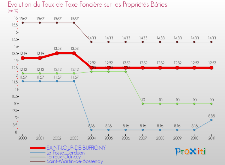 Evolution du taux de la taxe foncière sur le bati pour SAINT-LOUP-DE-BUFFIGNY et les communes proches Comparaison des taux de taxe foncière sur le bati pour SAINT-LOUP-DE-BUFFIGNY et les communes voisines
