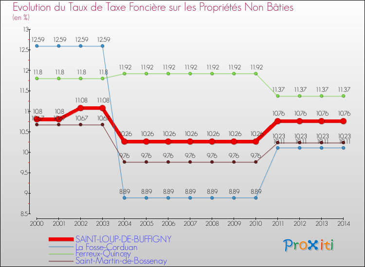 Evolution du taux de la taxe foncière sur les immeubles et terrains non batis pour SAINT-LOUP-DE-BUFFIGNY et les communes proches de 2000 à 2014 Comparaison des taux de la taxe foncière sur les immeubles et terrains non batis pour SAINT-LOUP-DE-BUFFIGNY et les communes voisines de 2000 à 2014