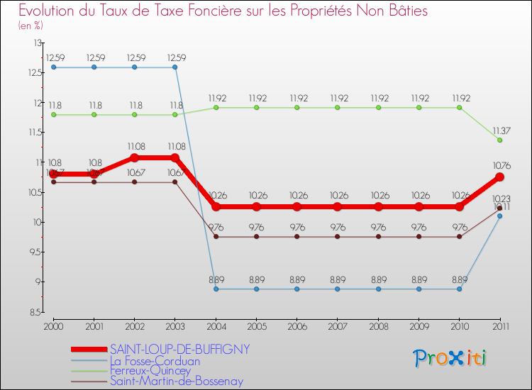 Evolution du taux de la taxe foncière sur les immeubles et terrains non batis pour SAINT-LOUP-DE-BUFFIGNY et les communes proches Comparaison des taux de la taxe foncière sur les immeubles et terrains non batis pour SAINT-LOUP-DE-BUFFIGNY et les communes voisines