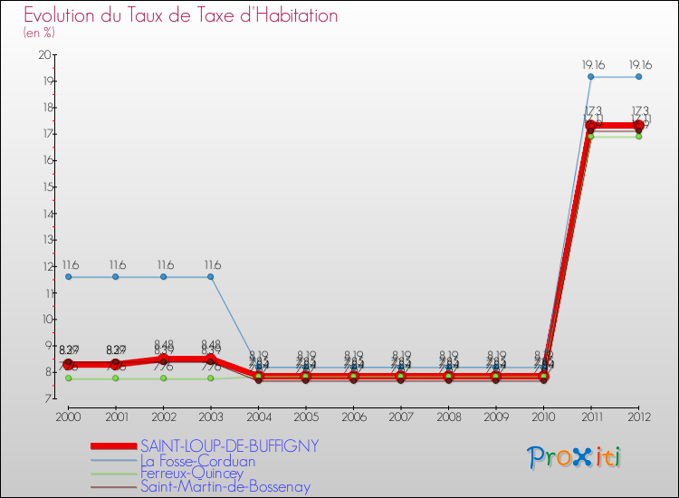 Evolution du taux de la taxe d'habitation pour SAINT-LOUP-DE-BUFFIGNY et les communes proches Comparaison des taux de la taxe d'habitation pour SAINT-LOUP-DE-BUFFIGNY et les communes voisines