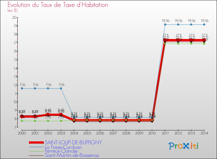 Evolution du taux de la taxe d'habitation pour SAINT-LOUP-DE-BUFFIGNY et les communes proches de 2000 à 2014 Comparaison des taux de la taxe d'habitation pour SAINT-LOUP-DE-BUFFIGNY et les communes voisines de 2000 à 2014
