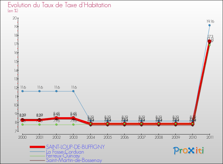 Evolution du taux de la taxe d'habitation pour SAINT-LOUP-DE-BUFFIGNY et les communes proches Comparaison des taux de la taxe d'habitation pour SAINT-LOUP-DE-BUFFIGNY et les communes voisines