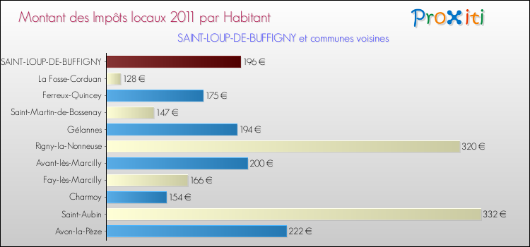 Montant des impôts locaux par Habitant pour SAINT-LOUP-DE-BUFFIGNY et les communes proches Comparaison des impôts locaux par habitant pour SAINT-LOUP-DE-BUFFIGNY et les communes voisines