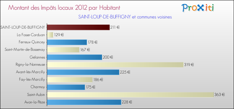 Montant des impôts locaux par Habitant pour SAINT-LOUP-DE-BUFFIGNY et les communes proches Comparaison des impôts locaux par habitant pour SAINT-LOUP-DE-BUFFIGNY et les communes voisines