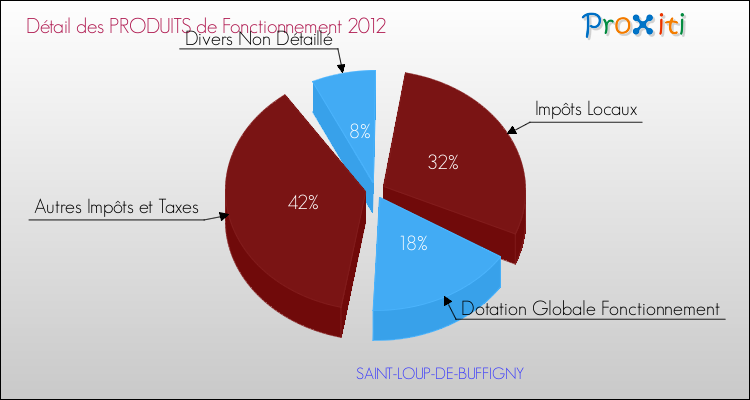 Décomposition du Budget de Fonctionnement 2012 de la commune de SAINT-LOUP-DE-BUFFIGNY Budget de Fonctionnement 2012 pour la commune de SAINT-LOUP-DE-BUFFIGNY