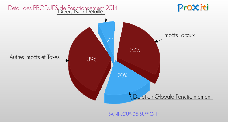 Décomposition du Budget de Fonctionnement 2014 de la commune de SAINT-LOUP-DE-BUFFIGNY Budget de Fonctionnement 2014 pour la commune de SAINT-LOUP-DE-BUFFIGNY