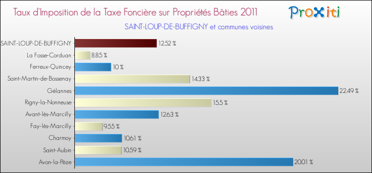 Taux d'imposition de la taxe foncière sur le bati 2011 pour SAINT-LOUP-DE-BUFFIGNY et les communes proches Comparaison des taux d'imposition de la taxe foncière sur le bati 2011 pour SAINT-LOUP-DE-BUFFIGNY et les communes voisines