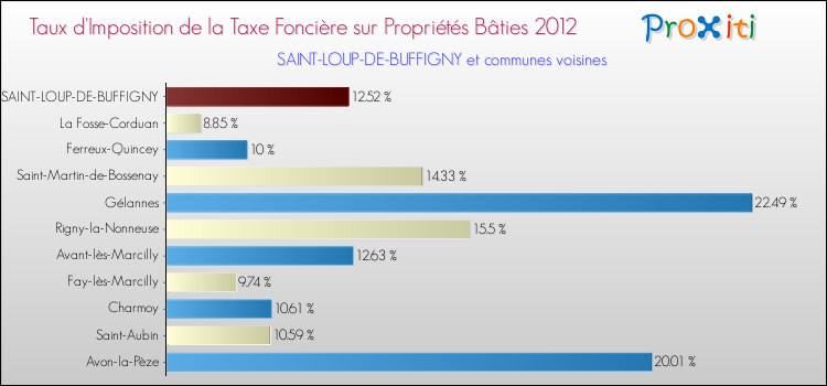 Taux d'imposition de la taxe foncière sur le bati 2012 pour SAINT-LOUP-DE-BUFFIGNY et les communes proches Comparaison des taux d'imposition de la taxe foncière sur le bati 2012 pour SAINT-LOUP-DE-BUFFIGNY et les communes voisines