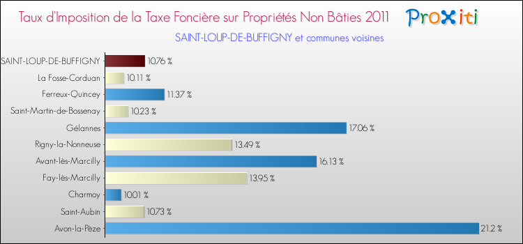 Taux d'imposition de la taxe foncière sur les immeubles et terrains non batis 2011 pour SAINT-LOUP-DE-BUFFIGNY et les communes proches Comparaison des taux d'imposition de la taxe foncière sur les immeubles et terrains non batis 2011 pour SAINT-LOUP-DE-BUFFIGNY et les communes voisines