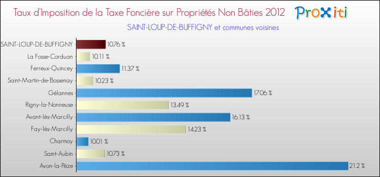 Taux d'imposition de la taxe foncière sur les immeubles et terrains non batis 2012 pour SAINT-LOUP-DE-BUFFIGNY et les communes proches Comparaison des taux d'imposition de la taxe foncière sur les immeubles et terrains non batis 2012 pour SAINT-LOUP-DE-BUFFIGNY et les communes voisines