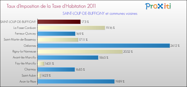 Taux d'imposition de la taxe d'habitation 2011 pour SAINT-LOUP-DE-BUFFIGNY et les communes proches Comparaison des taux d'imposition de la taxe d'habitation 2011 pour SAINT-LOUP-DE-BUFFIGNY et les communes voisines