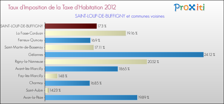 Taux d'imposition de la taxe d'habitation 2012 pour SAINT-LOUP-DE-BUFFIGNY et les communes proches Comparaison des taux d'imposition de la taxe d'habitation 2012 pour SAINT-LOUP-DE-BUFFIGNY et les communes voisines