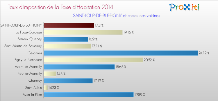 Taux d'imposition de la taxe d'habitation 2014 pour SAINT-LOUP-DE-BUFFIGNY et les communes proches Comparaison des taux d'imposition de la taxe d'habitation 2014 pour SAINT-LOUP-DE-BUFFIGNY et les communes voisines