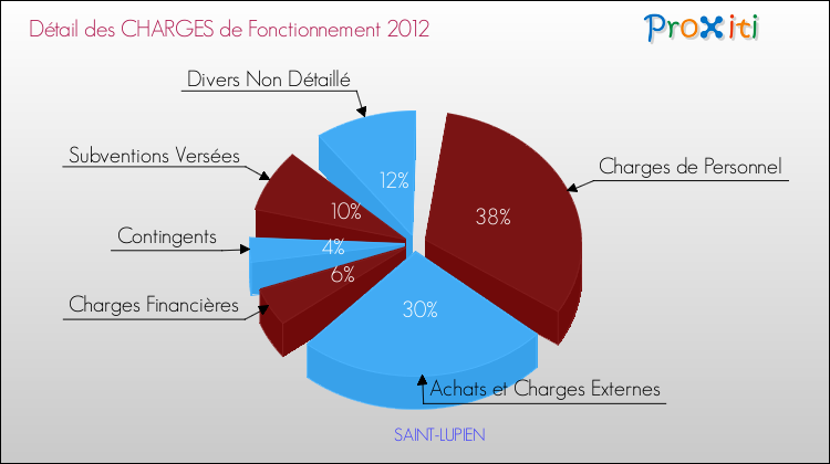 Décomposition des Charges de Fonctionnement 2012 de la commune de SAINT-LUPIEN Charges de Fonctionnement 2012 pour la commune de SAINT-LUPIEN